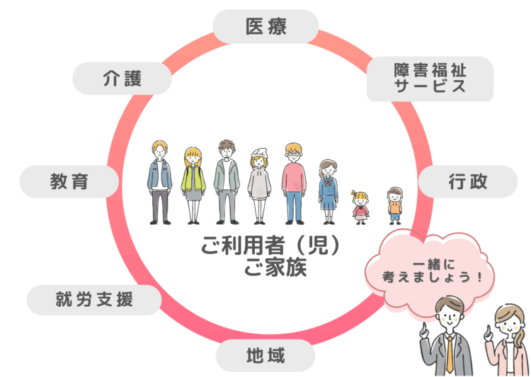 相談支援事業所とは？と記載され説明のある画像